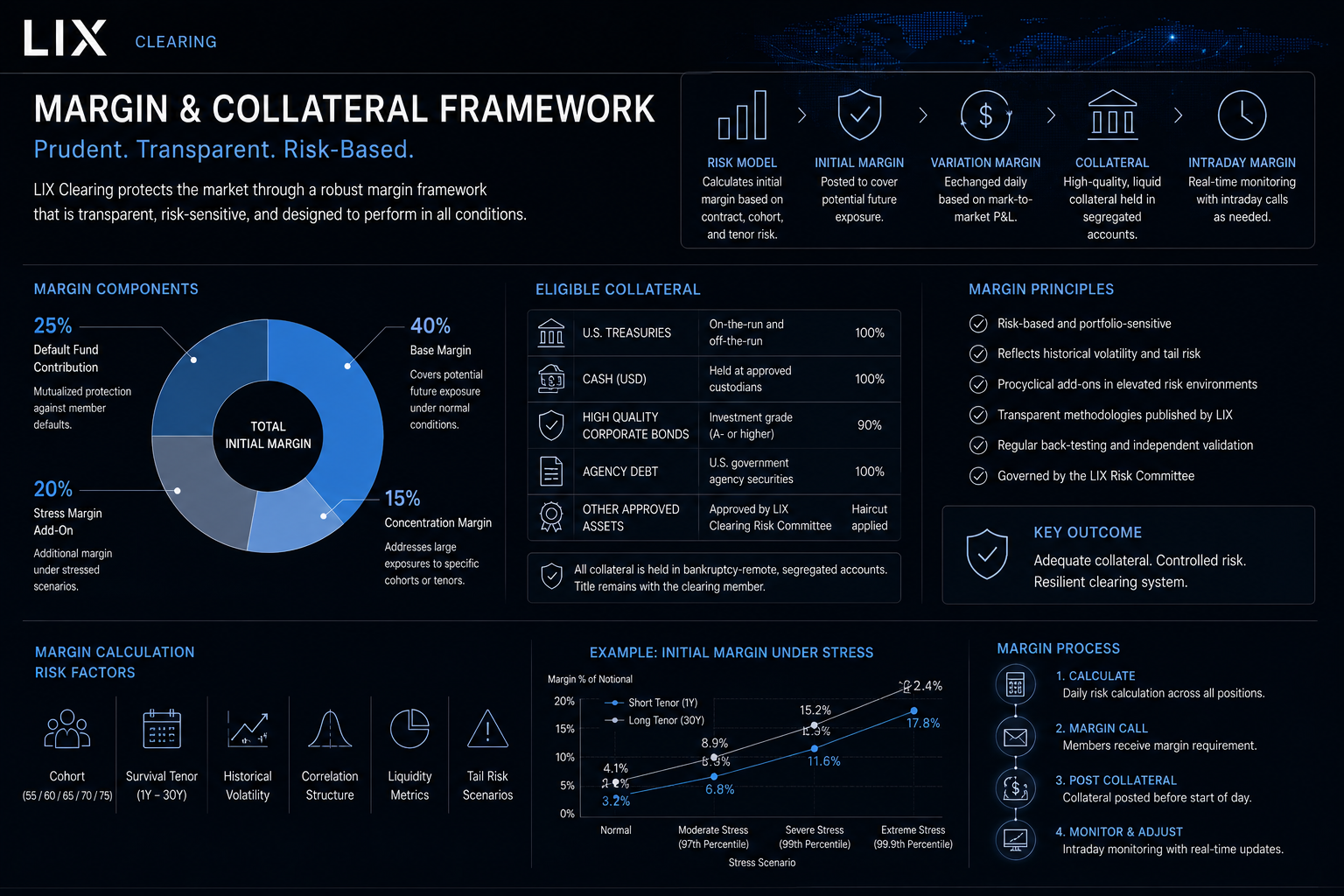 Detailed LIX margin and collateral framework