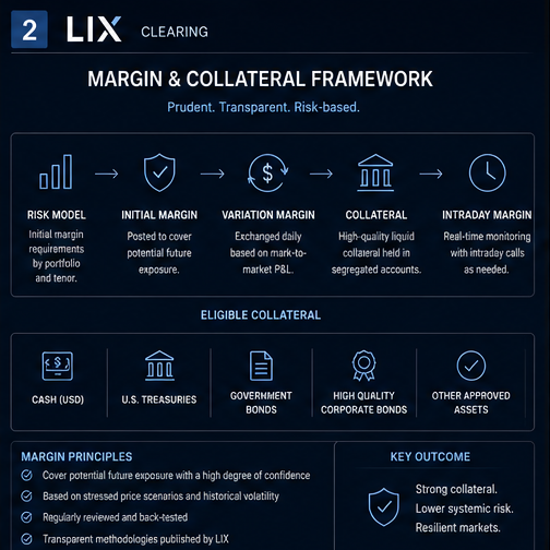 LIX margin and collateral framework