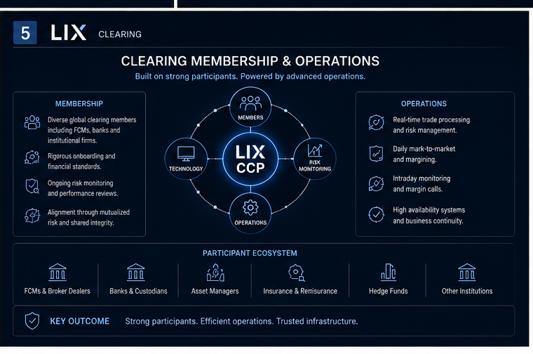 LIX clearing membership and operations