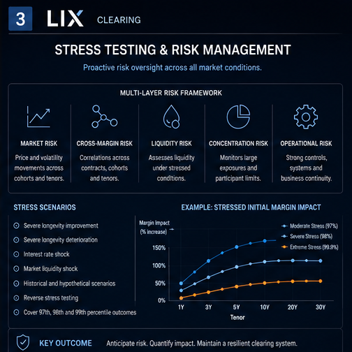 LIX stress testing and risk management