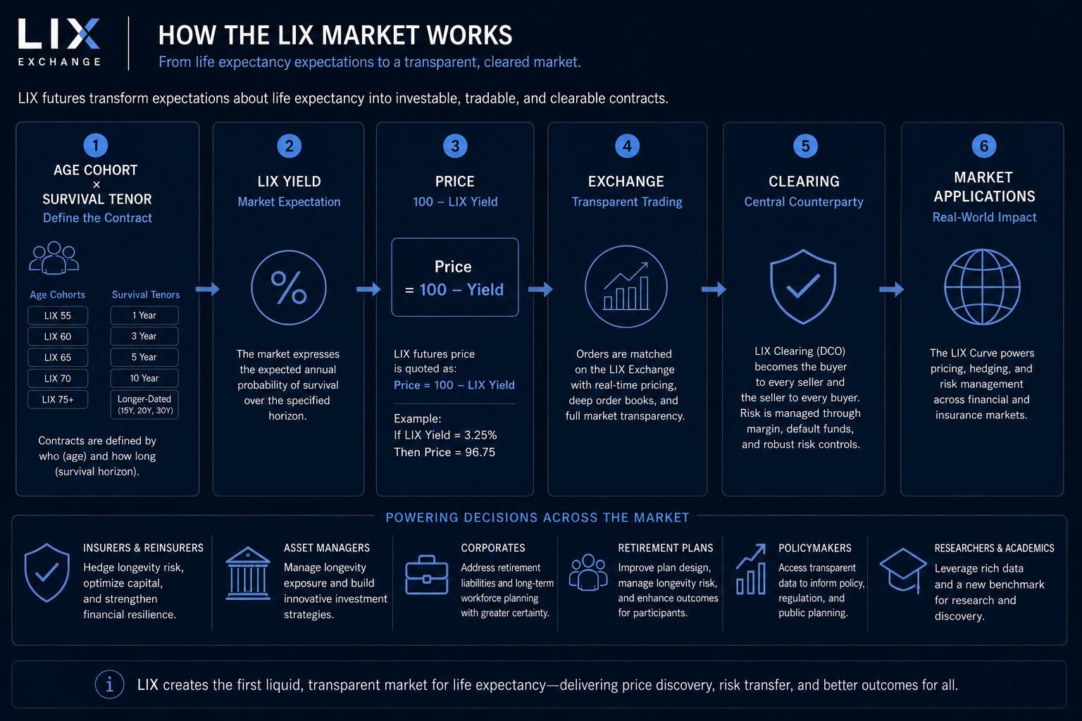 How LIX works