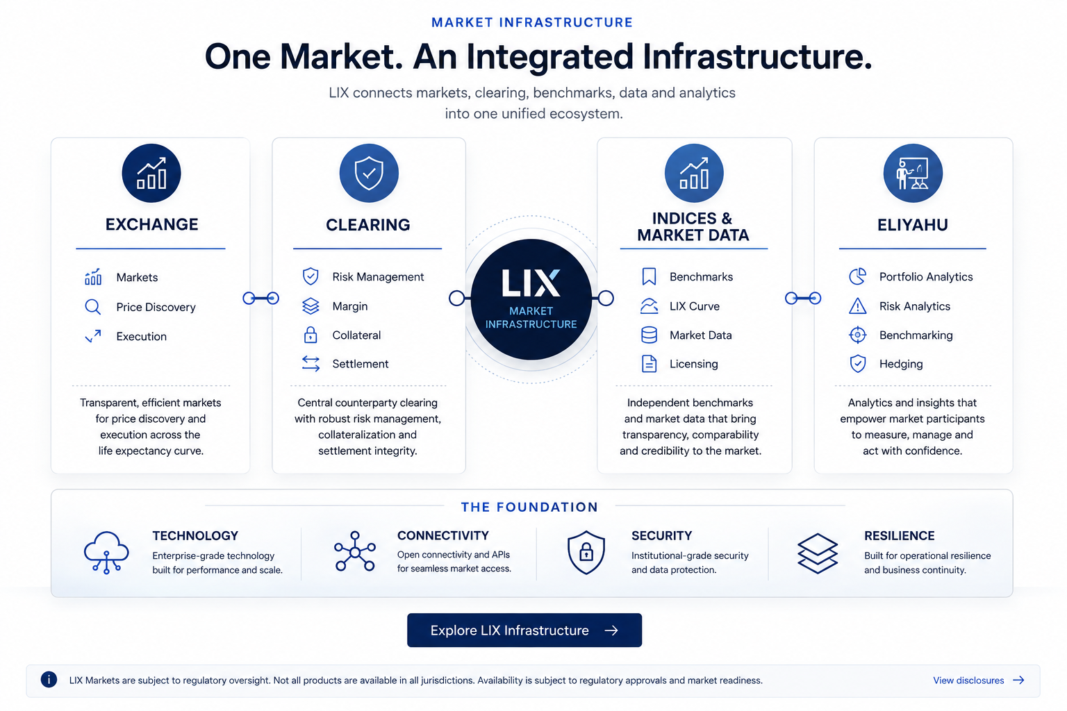 Integrated LIX market infrastructure