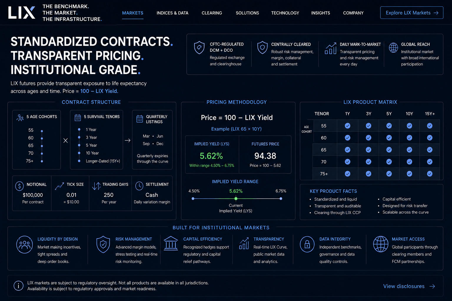 LIX standardized contract architecture