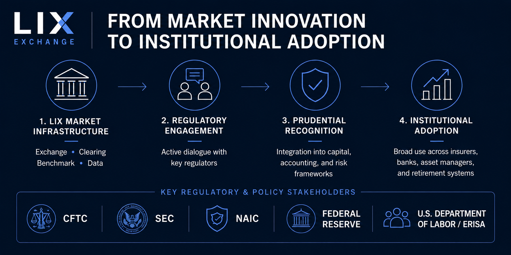 From market innovation to institutional adoption