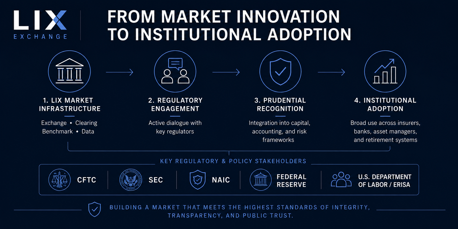 LIX regulatory and public policy framework
