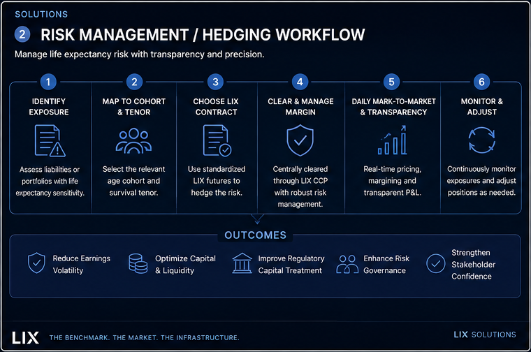 Risk management and hedging workflow