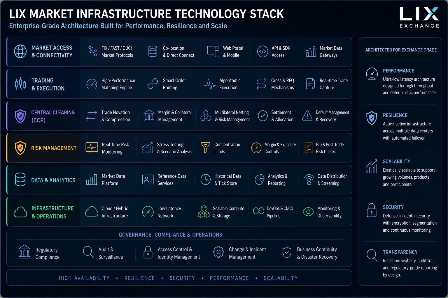 LIX security and resilience architecture