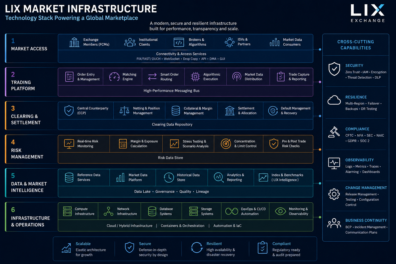 LIX technology architecture
